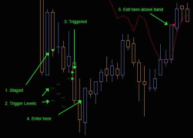 RD3 Clear and simple trading signals